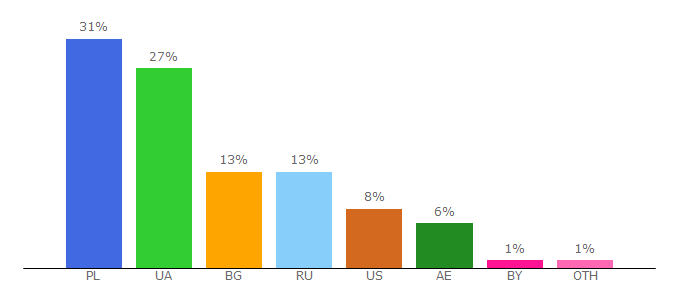 Top 10 Visitors Percentage By Countries for loungefm.com.ua