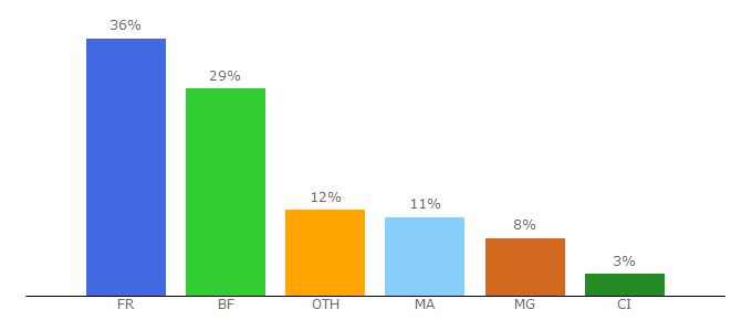 Top 10 Visitors Percentage By Countries for lourdes-infos.com