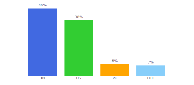 Top 10 Visitors Percentage By Countries for loveadviceforum.com