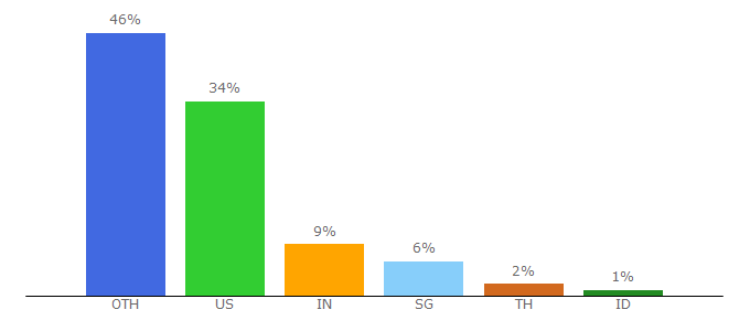 Top 10 Visitors Percentage By Countries for loveandroad.com