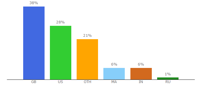 Top 10 Visitors Percentage By Countries for loveantiques.com