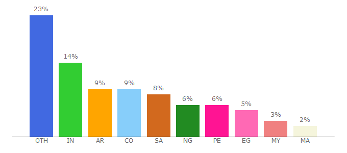 Top 10 Visitors Percentage By Countries for loveholidays.com