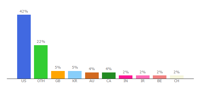 Top 10 Visitors Percentage By Countries for lovemysurface.net