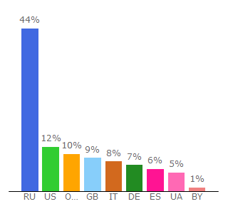 Top 10 Visitors Percentage By Countries for loveplanet.ru