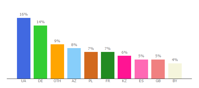 Top 10 Visitors Percentage By Countries for loveread.ec