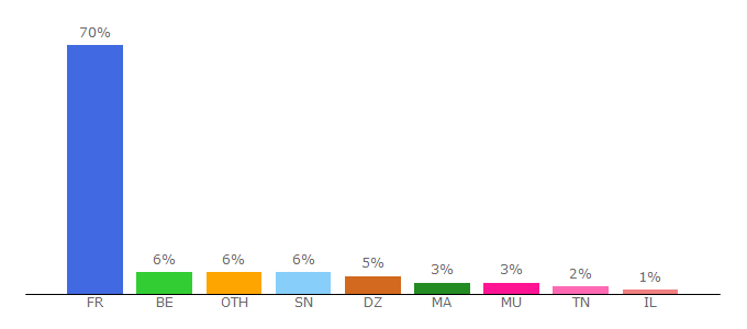 Top 10 Visitors Percentage By Countries for loveserie.com