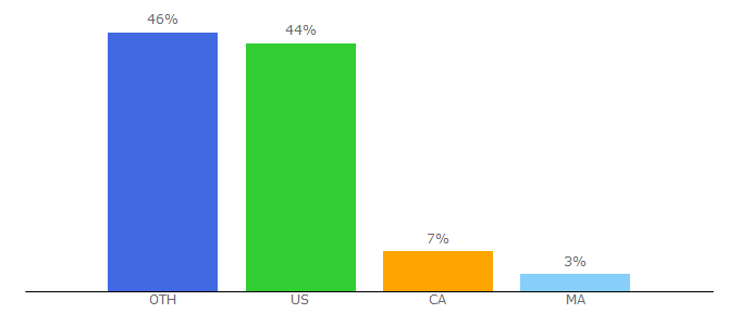 Top 10 Visitors Percentage By Countries for lovesvg.com