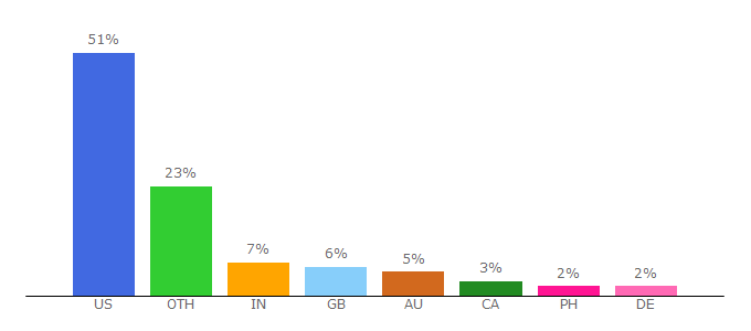 Top 10 Visitors Percentage By Countries for lowchensaustralia.com