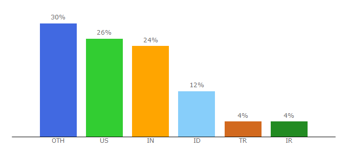Top 10 Visitors Percentage By Countries for lowgif.com