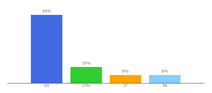 Top 10 Visitors Percentage By Countries for loyalty360.org