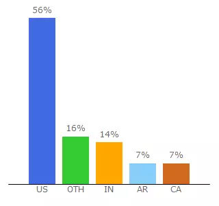Top 10 Visitors Percentage By Countries for loyaltytradingcompany.com