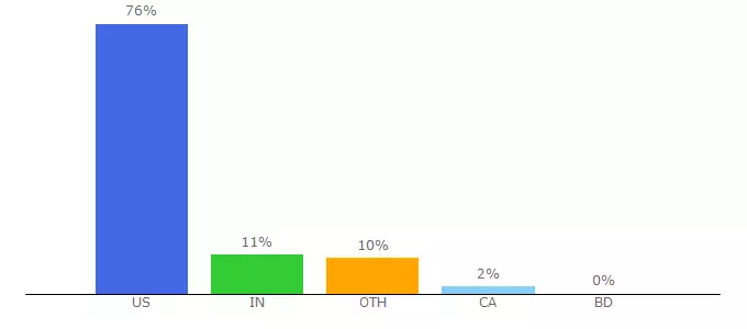 Top 10 Visitors Percentage By Countries for lp.talkspace.com