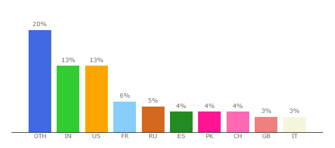 Top 10 Visitors Percentage By Countries for lpcc.web.cern.ch