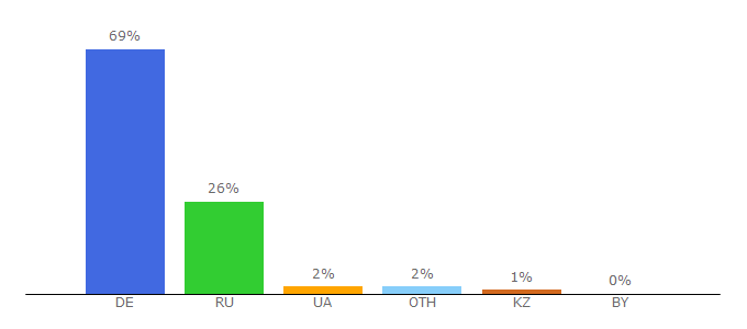 Top 10 Visitors Percentage By Countries for lpmotor.ru
