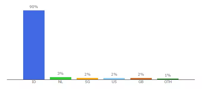 Top 10 Visitors Percentage By Countries for lpmpkaltara.kemdikbud.go.id