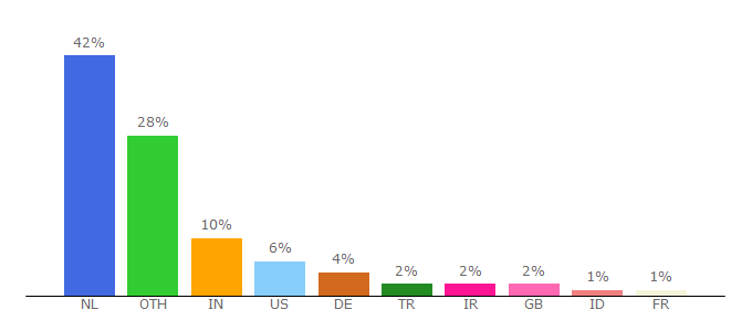 Top 10 Visitors Percentage By Countries for lr.tudelft.nl