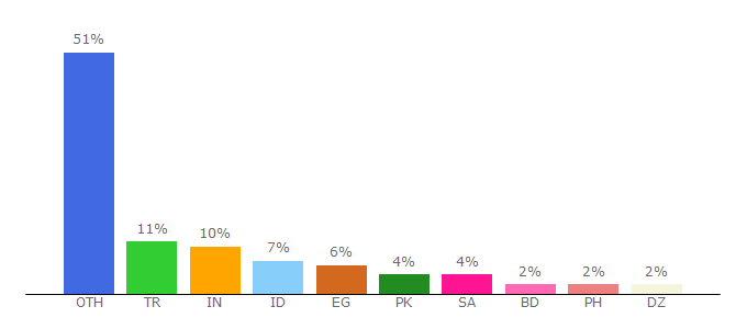 Top 10 Visitors Percentage By Countries for lsailington.club