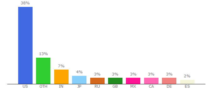 Top 10 Visitors Percentage By Countries for lsda.jsc.nasa.gov