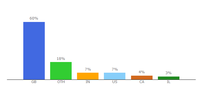 Top 10 Visitors Percentage By Countries for lse.co.uk