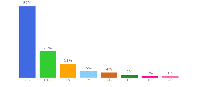 Top 10 Visitors Percentage By Countries for lshss.asha.org