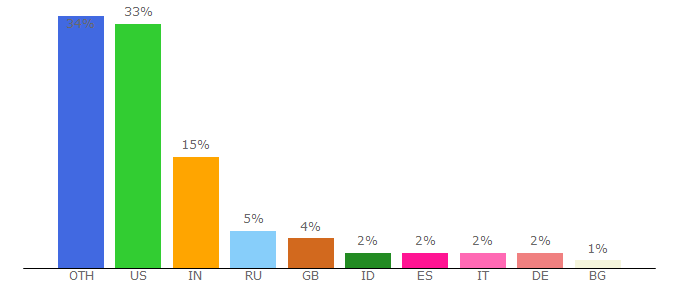 Top 10 Visitors Percentage By Countries for lss.fnal.gov