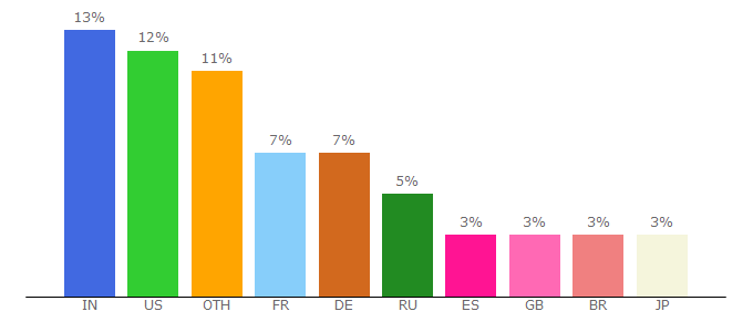 Top 10 Visitors Percentage By Countries for lt.php.net