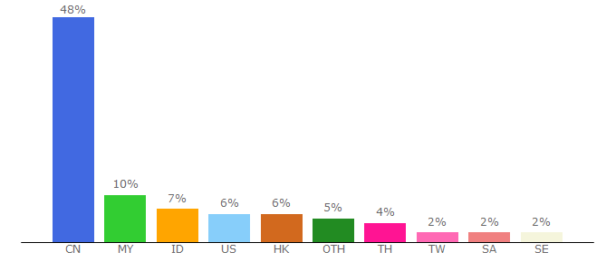 Top 10 Visitors Percentage By Countries for lta.tournamentsoftware.com