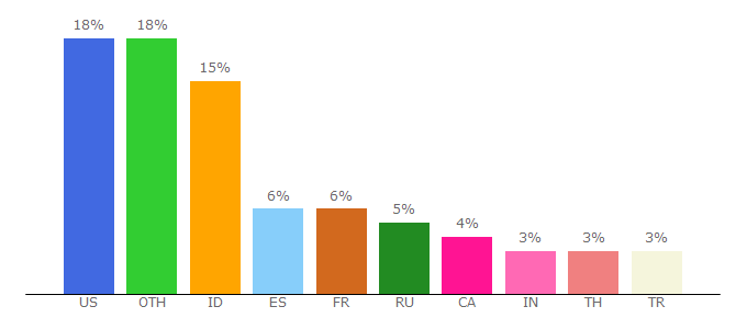 Top 10 Visitors Percentage By Countries for ltc4you.com