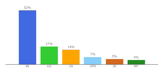 Top 10 Visitors Percentage By Countries for ltdhunt.com