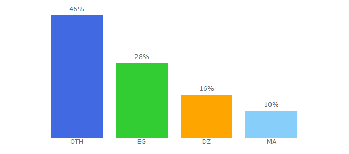 Top 10 Visitors Percentage By Countries for lterna.com