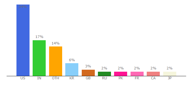 Top 10 Visitors Percentage By Countries for lti.cs.cmu.edu