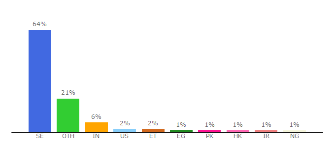 Top 10 Visitors Percentage By Countries for lu.se