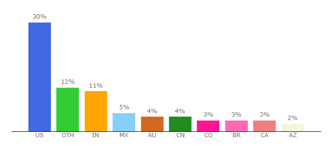 Top 10 Visitors Percentage By Countries for lucid.app