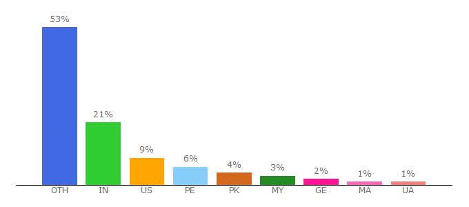 Top 10 Visitors Percentage By Countries for luckygames.io