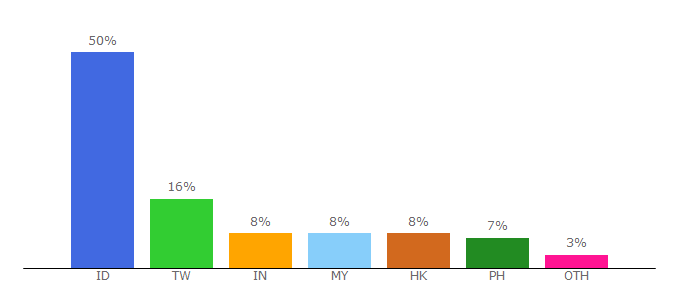 Top 10 Visitors Percentage By Countries for luckywinnerwinnerwinning2020.club