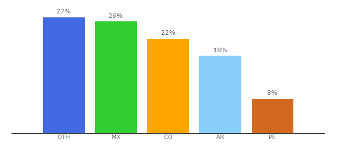 Top 10 Visitors Percentage By Countries for lucushost.com