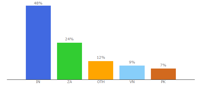 Top 10 Visitors Percentage By Countries for ludomanistudier.dk