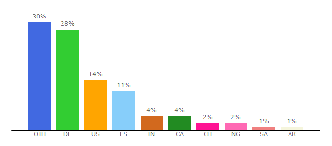 Top 10 Visitors Percentage By Countries for lufthansa.com