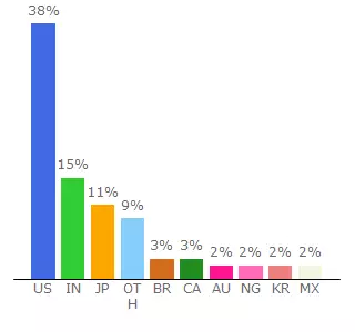 Top 10 Visitors Percentage By Countries for lughealthcare-sfm2328.slack.com