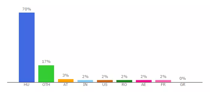 Top 10 Visitors Percentage By Countries for luiciacipo.uw.hu