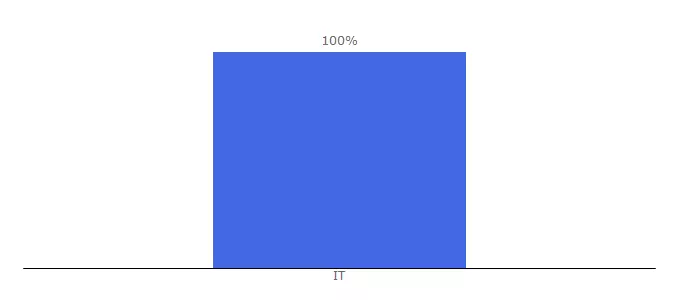 Top 10 Visitors Percentage By Countries for luisaviaroma.it