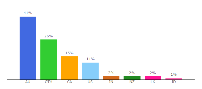 Top 10 Visitors Percentage By Countries for lumaeskin.com