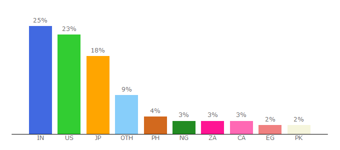 Top 10 Visitors Percentage By Countries for lumen5.com