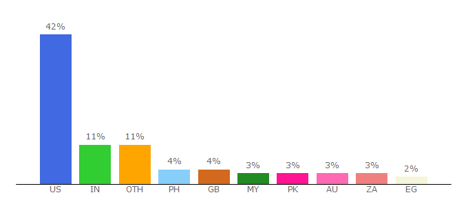 Top 10 Visitors Percentage By Countries for lumenlearning.com