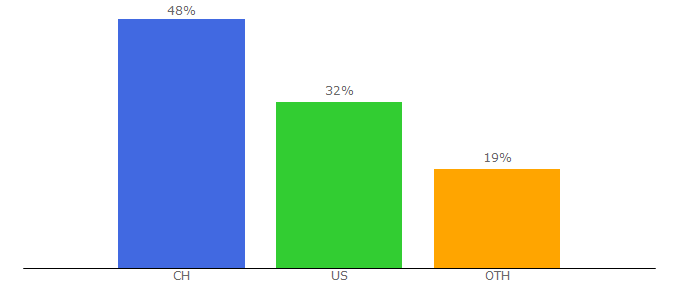 Top 10 Visitors Percentage By Countries for luminox.com