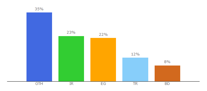 Top 10 Visitors Percentage By Countries for lunainvestments.cc