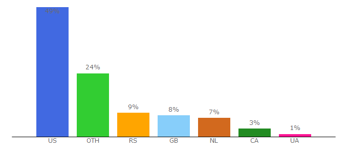 Top 10 Visitors Percentage By Countries for lunarium.co.uk