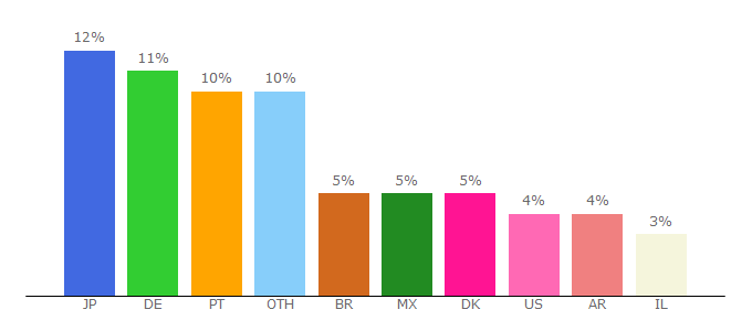 Top 10 Visitors Percentage By Countries for lunaworx.net