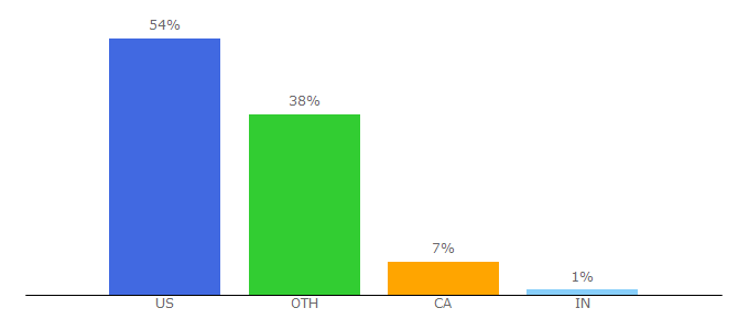 Top 10 Visitors Percentage By Countries for lunchboxbunch.com