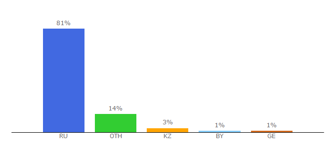 Top 10 Visitors Percentage By Countries for lunniykalendar.com